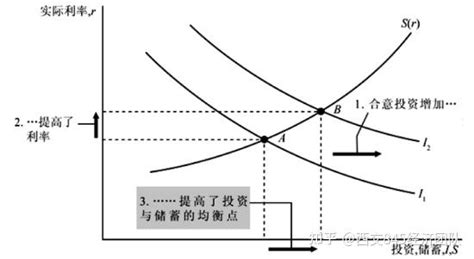 西安交通大学845经济学考研 知识点112：利率的变动