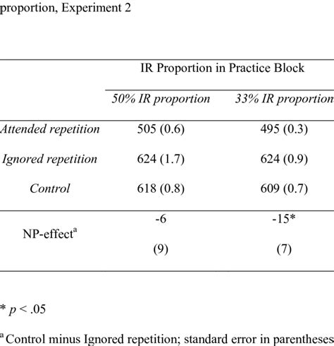 Mean Rts And Error Rates In Percentage As A Function Of Priming Download Table