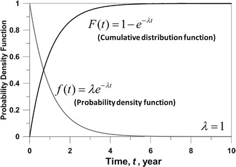 The Probability Density Function Pdf And Cumulative Distribution