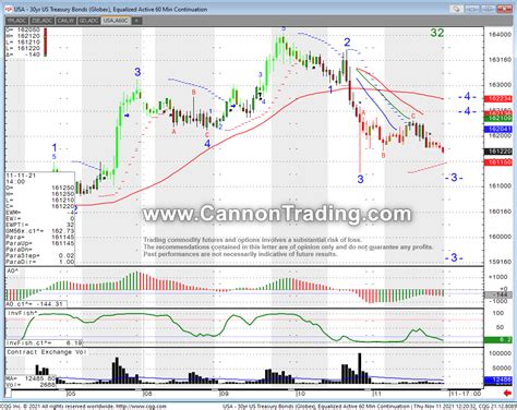 3 Main Types of Trading Days, 30 Year Bond Chart Review & Support and Resistance Levels 11.12. ...