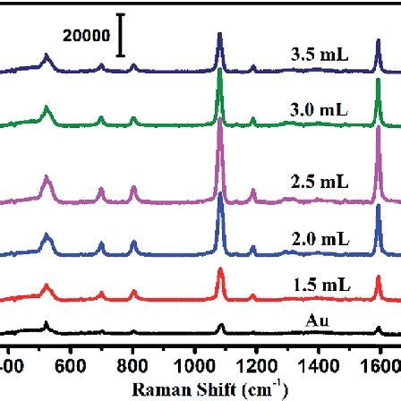 Uv Vis Absorption Spectra Of The Au Ag Core Shell Nps Au Ag Mba Nps