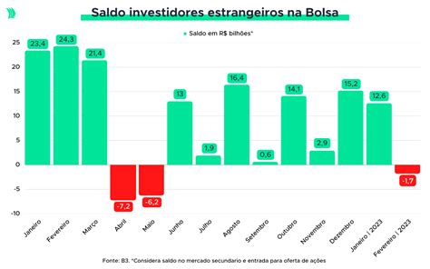 Estrangeiros Retiram R Bi Da Bolsa Brasileira Em Fevereiro