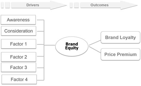 Brand Equity Model Overview - Drivers and Outcomes | MM