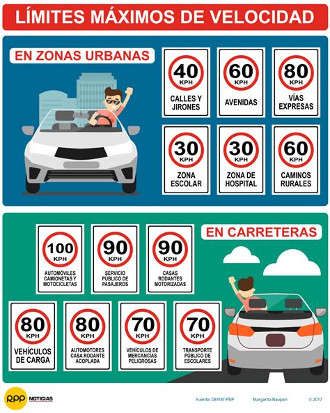 Cu Les Son Los L Mites M Ximos De Velocidad En Avenidas V As Expresas