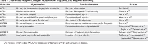 Table 1 From Regulatory T Cell Compartmentalization And Trafficking Semantic Scholar