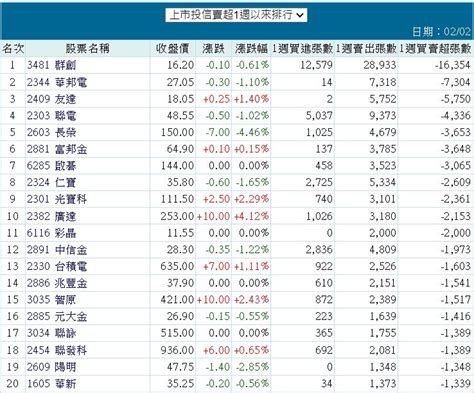 3481 群創 上市投信賣超一週以來排行｜cmoney 股市爆料同學會