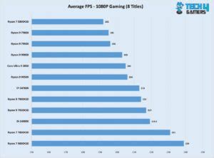 I Tested Both Ryzen 7 9800X3D And 7800X3D No You Don T Need To