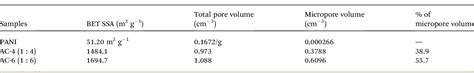 Table From Green And Scalable Synthesis Of D Porous Carbons