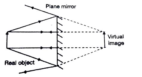 Draw The Ray Diagram Of A Plane Mirror That Shows The Image Formation