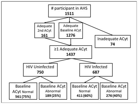 Anal Cancer Screening In Men Who Have Sex With Men In The Multicenter AIDS Cohort Study PMC