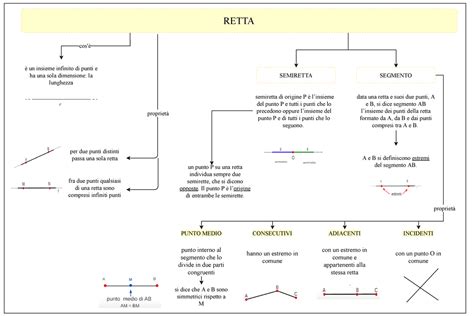 Mappa concettuale La retta in geometria cos è RETTA è un insieme