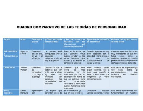 Cuadro Comparativo De Teorias Cuadro Comparativo De Las TeorÍas De Personalidad Teoría Autor