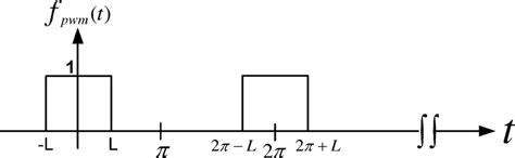 pwm rectangular waveform  scientific diagram