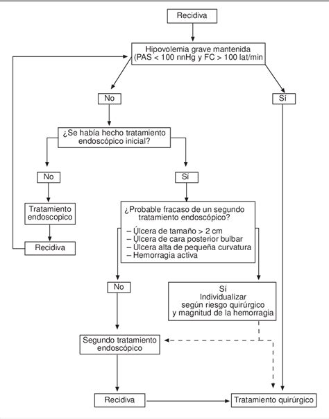 Recomendaciones Para El Diagn Stico Y El Tratamiento De La Hemorragia