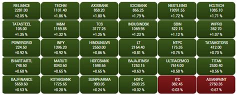 Opening Bell Indices Open Positive Sensex Up 584 Points Nifty Above