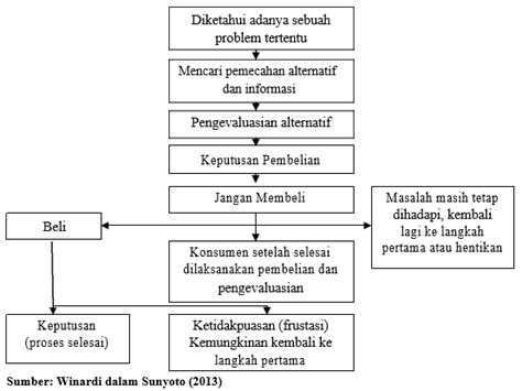 Propensity To Assume Keputusan Pembelian Dan Proses Pengambilan Keputusan Oleh Konsumen