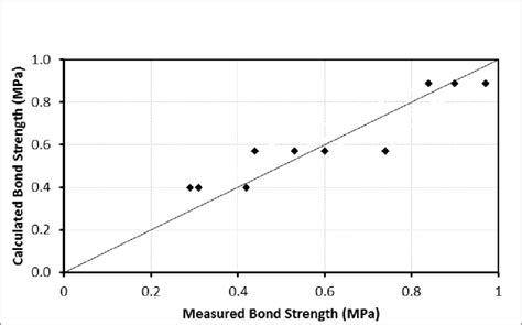 63: Calculated bond strength vs measured bond strength. | Download ...