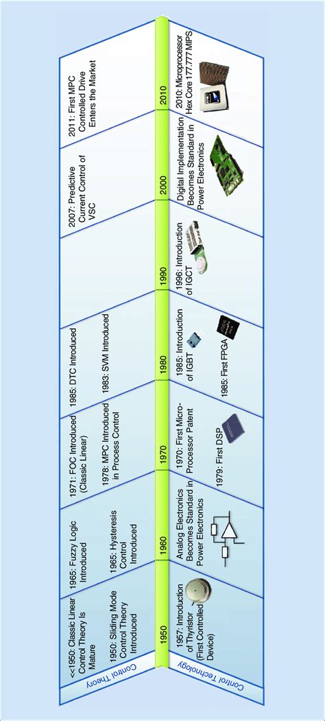 The time line of control theory and control technology milestones. | Download Scientific Diagram