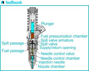 Fuel Injection System Functions Parts Working Types Uses