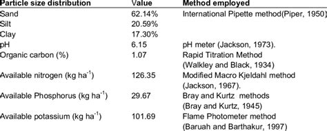 Physico Chemical Properties Of Soil Of Experimental Field Download