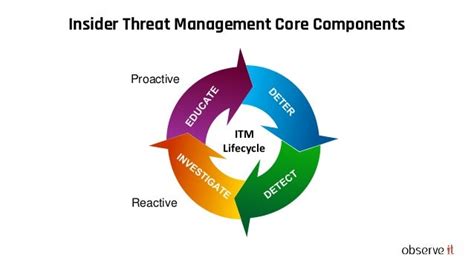 Insider Threat Summit The Future Of Insider Threat Detection