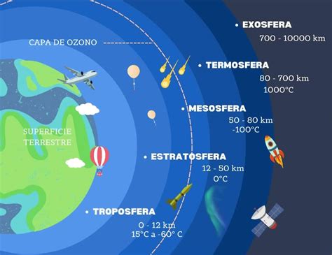 Capas De La Atmósfera Rompecabezas En Línea