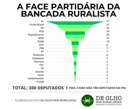 PL compõe 1 4 da bancada ruralista na Câmara que chega a 300 deputados