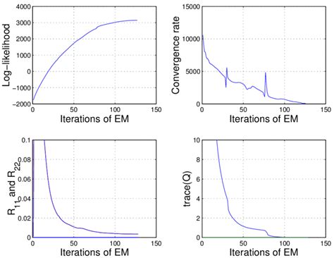 The Top Plots Show The Log Likelihood Function And The Convergence Rate