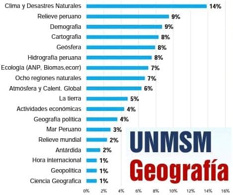 TEMAS FRECUENTES SAN MARCOS ADMISIÓN 2024 II DEL EXAMEN DECO INGRESO