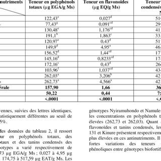 Courbe D Talonnage Pour Le Dosage Des Polyph Nols Totaux C R E D L