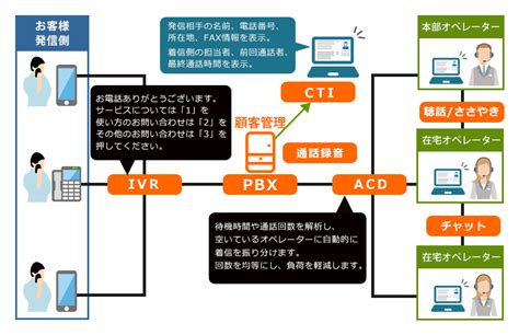 コールセンターシステムを業界最安199円1席から構築可能