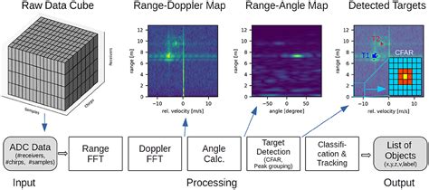 Frontiers Automotive Radar Processing With Spiking Neural Networks