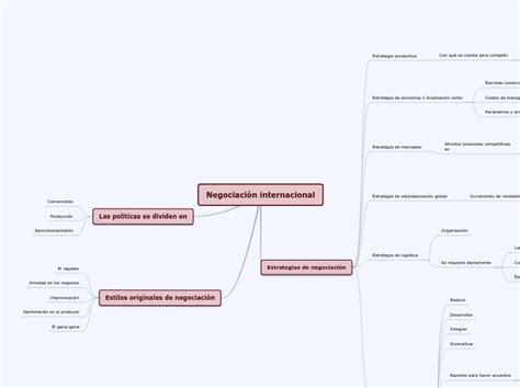 Negociaci N Internacional Mind Map