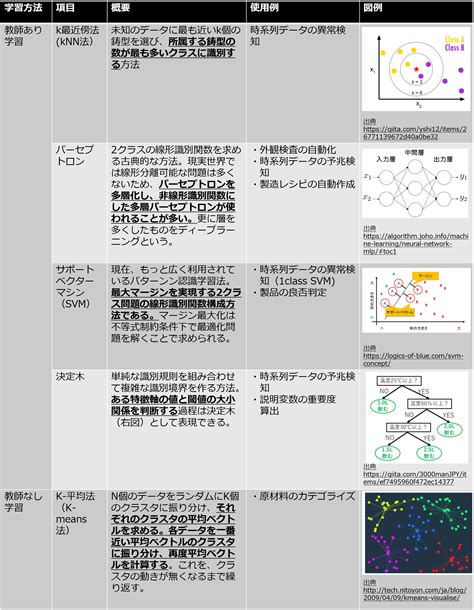 品質管理における機械学習の有用性 ～事例に学ぶ、製造業での機械学習の活用方法～│データラーニングギルド データサイエンティストblog