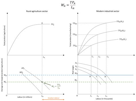 Lewis Model Of Structural Change Spur Economics