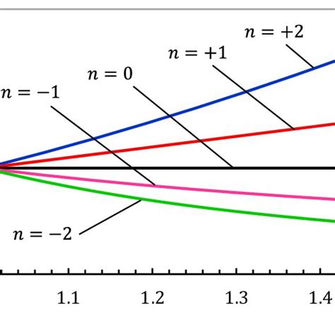 Dimensionless Radial Displacement Distribution In The Middle Of The Download Scientific Diagram