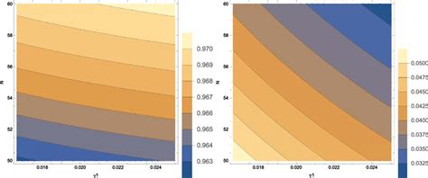 Contour Plots Of The Spectral Index Of Primordial Curvature