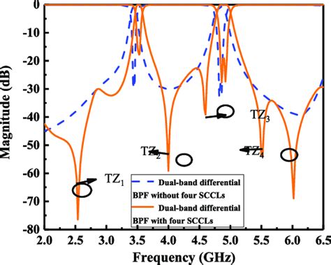 Simulated Results Of Proposed Dual Band Differential Bpf With And