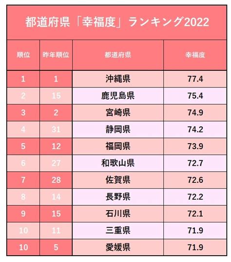 都道府県「幸福度」ランキング2022！3位宮崎、2位鹿児島、1位は？ 日本全国sdgs調査ランキング ダイヤモンド・オンライン