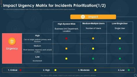 Impact Urgency Matrix For Incidents Prioritization Powerpoint Templates