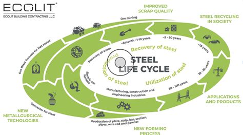 Recyclable Reusable Steel By ECOLIT Metal Builder Magazine