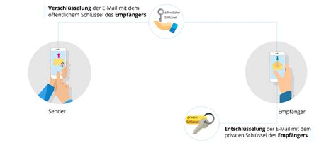 E Mails mit S MIME verschlüsseln signieren