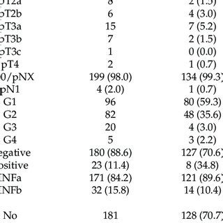 Prognosis and hemoglobin β (HBB) expression in non-metastatic clear ...