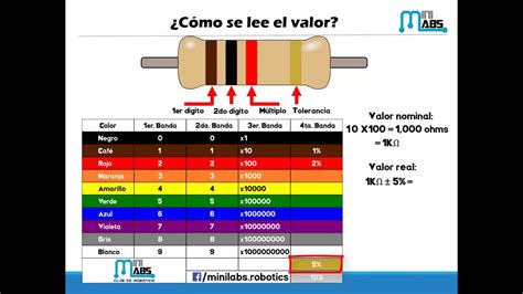 Minilabs Education Electrónica básica Código de colores de las