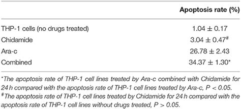 Frontiers Chidamide Enhances The Cytotoxicity Of Cytarabine And