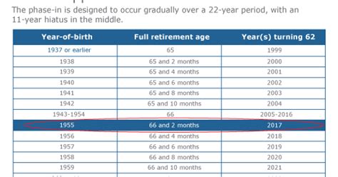 How Social Security Retirement Age Rules Impact Clients Financial