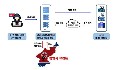 北해킹조직 안다리엘 대공무기 등 국내 방산기술 빼돌렸다 연합뉴스