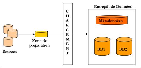 Entrepôt De Données Géographiques Distribué Download Scientific Diagram