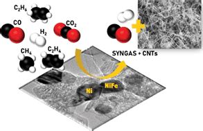 Simultaneous CO2 Removal From Biomass Conversion Product Gas And Carbon