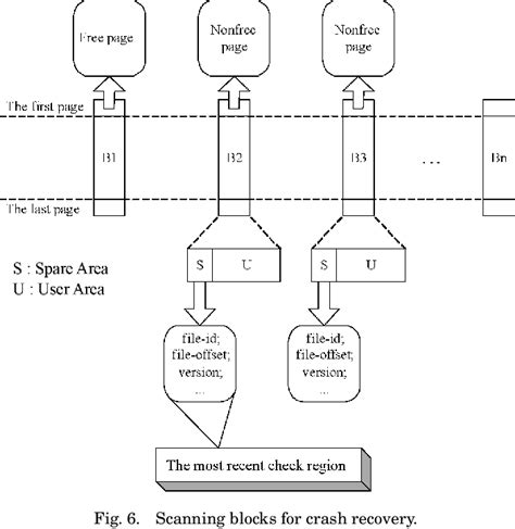 Figure 6 From The Design Of Efficient Initialization And Crash Recovery